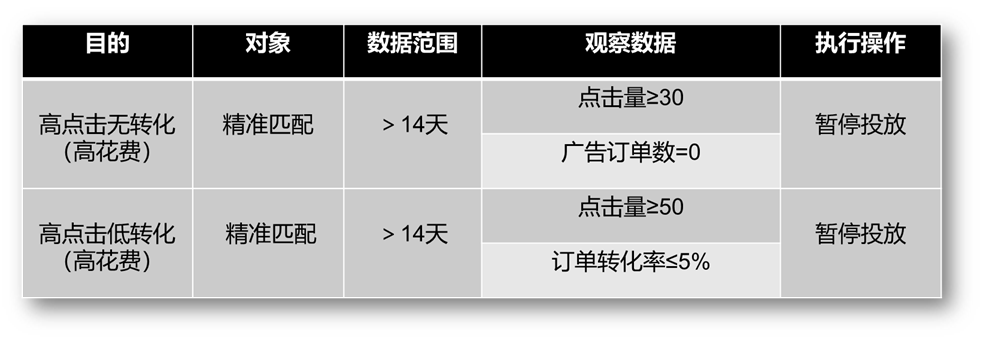 屡试不爽！教你如何深度透视分析店铺产品广告数据！