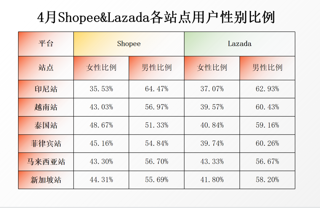 二季度开局，访问量减退！4月Shopee、Lazada最新数据大搜罗