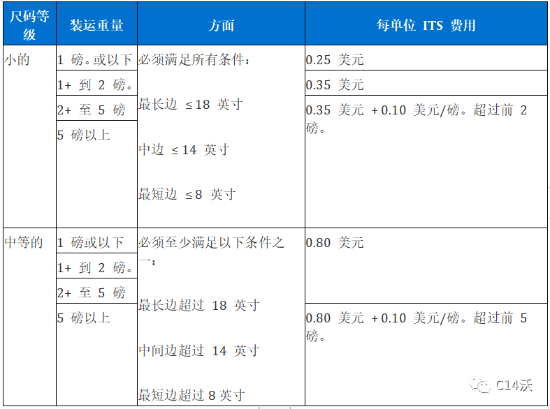 沃尔玛WFS库存转移服务上线且6.5日开始收费