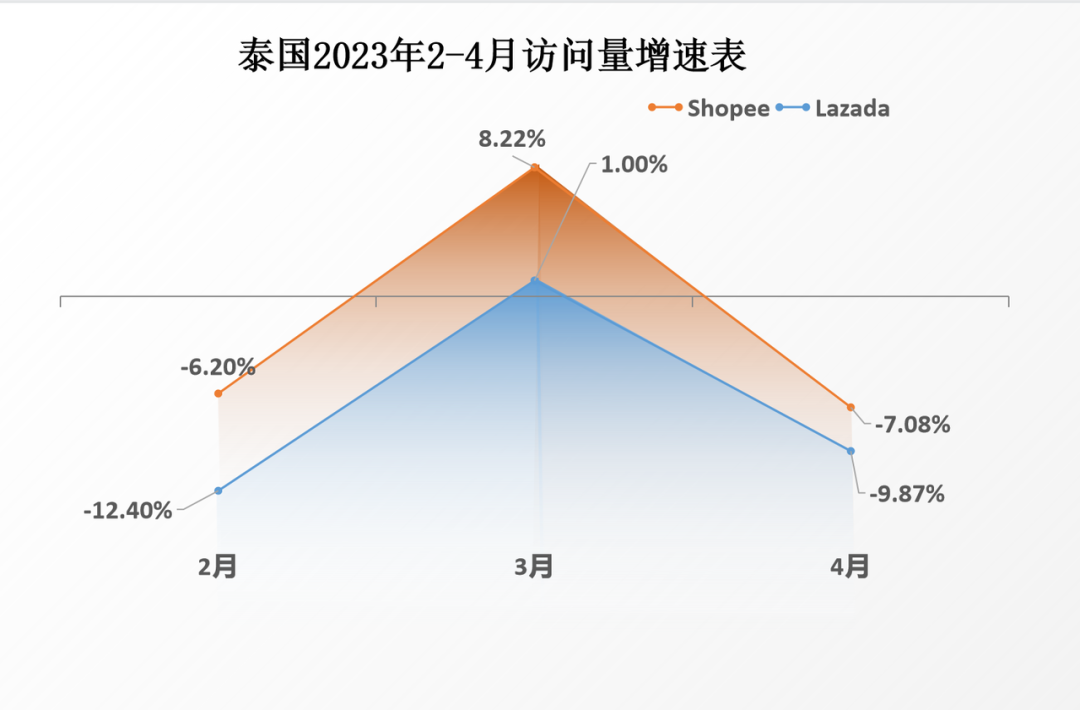 二季度开局，访问量减退！4月Shopee、Lazada最新数据大搜罗