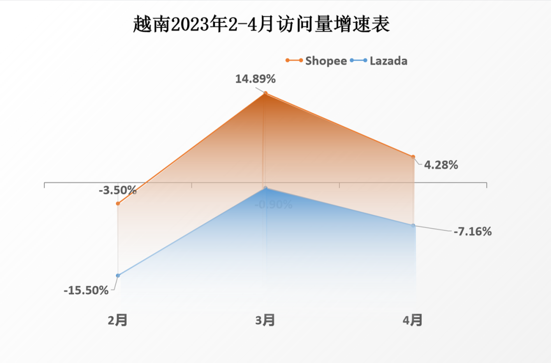 二季度开局，访问量减退！4月Shopee、Lazada最新数据大搜罗