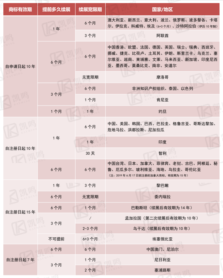 【建议收藏】各国商标续展、使用宣誓规定一览！