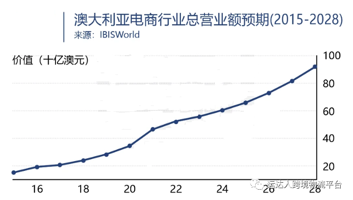 澳洲电商好做吗？综合分析澳大利亚跨境电商市场!