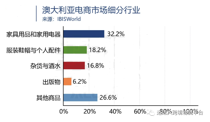 澳洲电商好做吗？综合分析澳大利亚跨境电商市场!