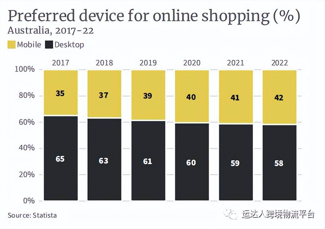 澳洲电商好做吗？综合分析澳大利亚跨境电商市场!