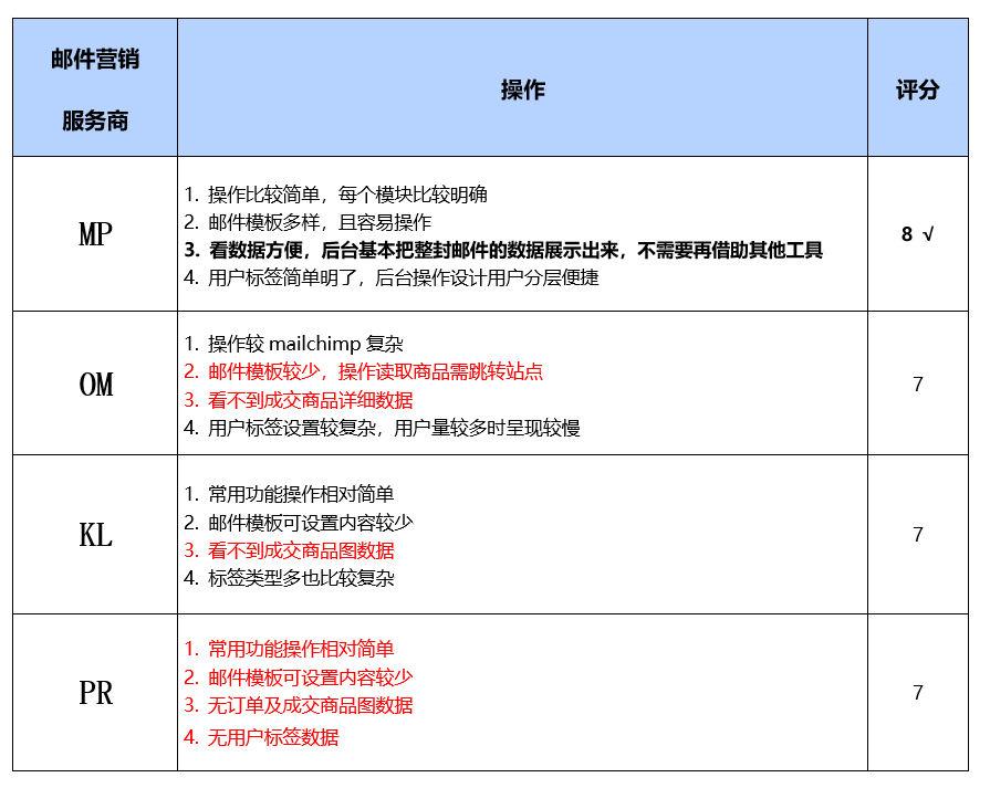 海外邮件营销公司哪些比较好？2023年四大优质推广机构对比分析