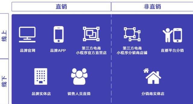 线下营销渠道有哪些（三大营销渠道类型和模式）