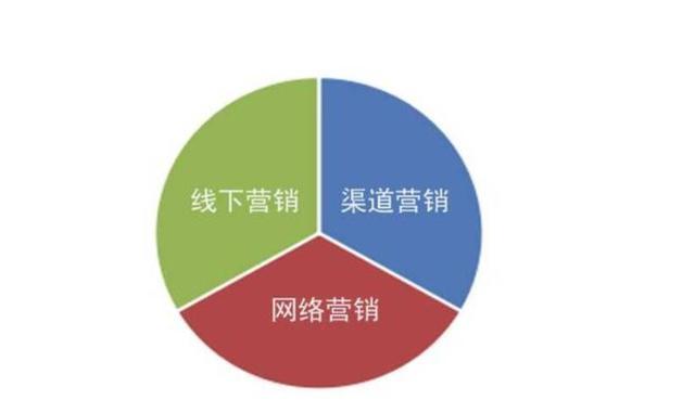 线下营销渠道有哪些（三大营销渠道类型和模式）