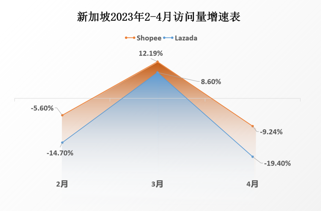 二季度开局，访问量减退！4月Shopee、Lazada最新数据大搜罗