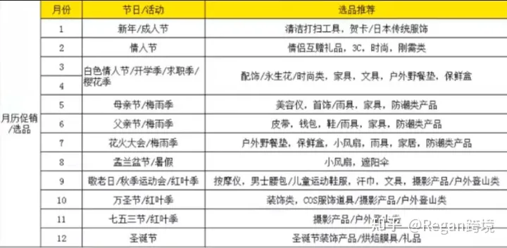 选品选品（第6篇）亚马逊2023年选品方向推荐！