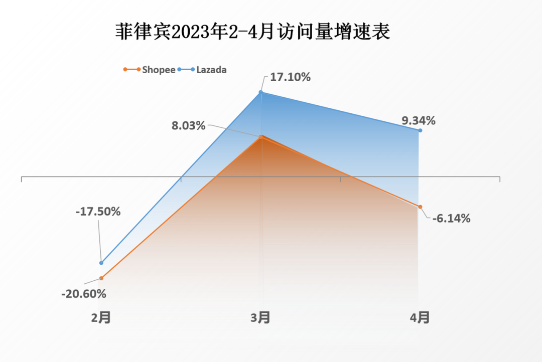 二季度开局，访问量减退！4月Shopee、Lazada最新数据大搜罗