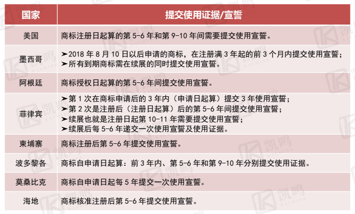 【建议收藏】各国商标续展、使用宣誓规定一览！