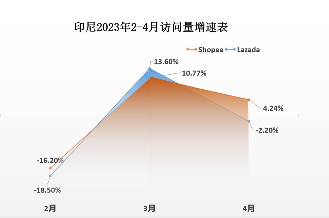 二季度开局，访问量减退！4月Shopee、Lazada最新数据大搜罗