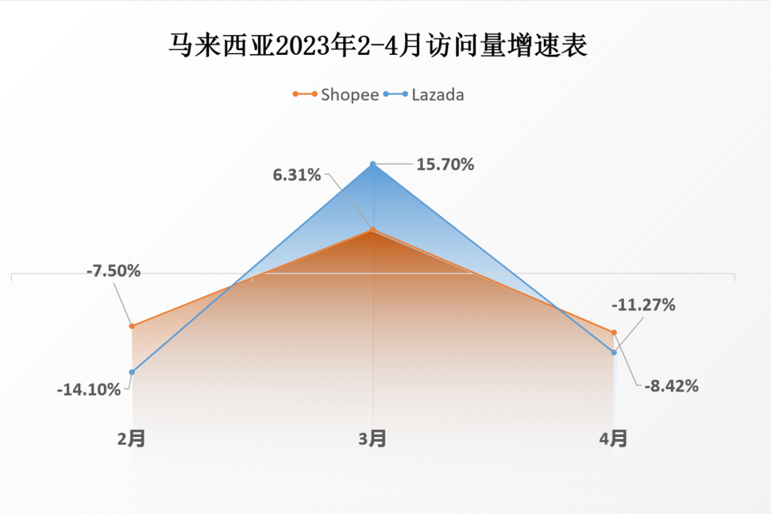 二季度开局，访问量减退！4月Shopee、Lazada最新数据大搜罗