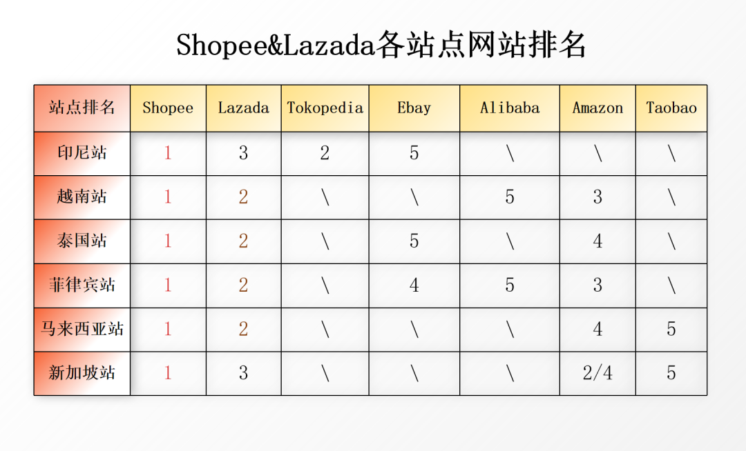 二季度开局，访问量减退！4月Shopee、Lazada最新数据大搜罗