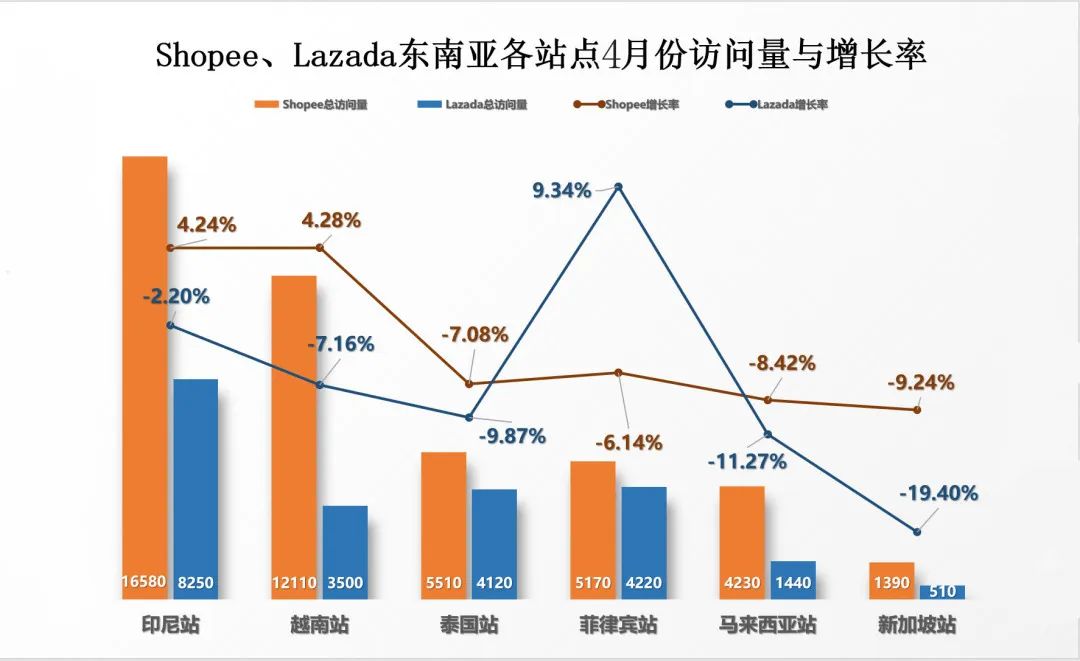 二季度开局，访问量减退！4月Shopee、Lazada最新数据大搜罗