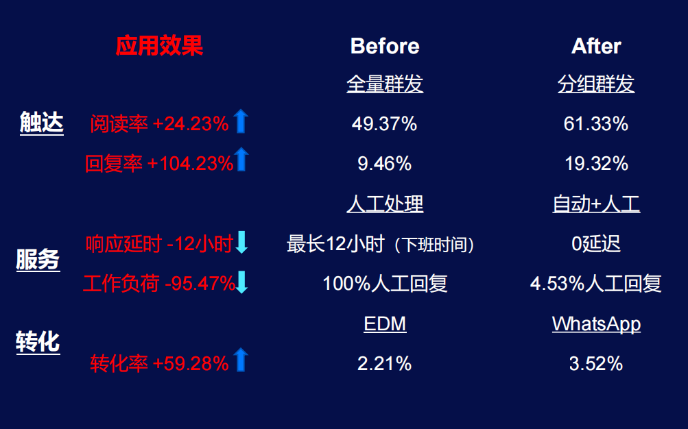 大促期间，用户转化率提升59.28%，这个品牌做对了2点