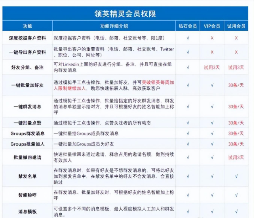 领英怎么找国外客户？领英国际版使用教程分享