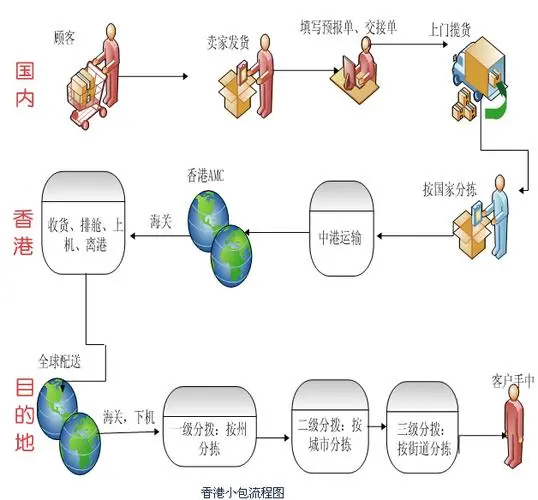 国际小包是什么意思？一起来看看主要的运输寄递流程！