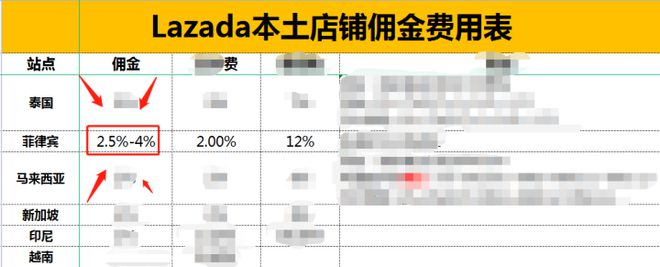 lazada本土店发货需要注意什么（本土发货时效及配送时间详解）