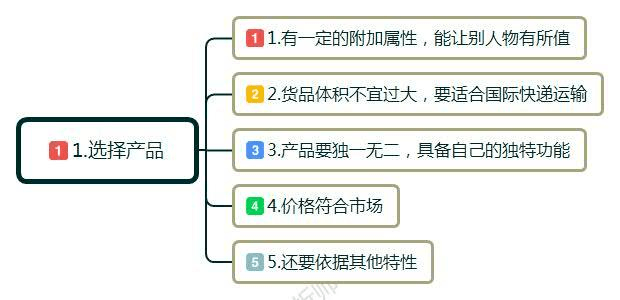 零起步如何做跨境电商？新手必看的跨境电商入门七个步骤