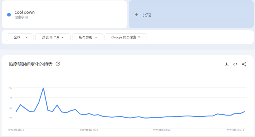 海外“热浪”即将来袭，防晒消暑产品趋势走俏