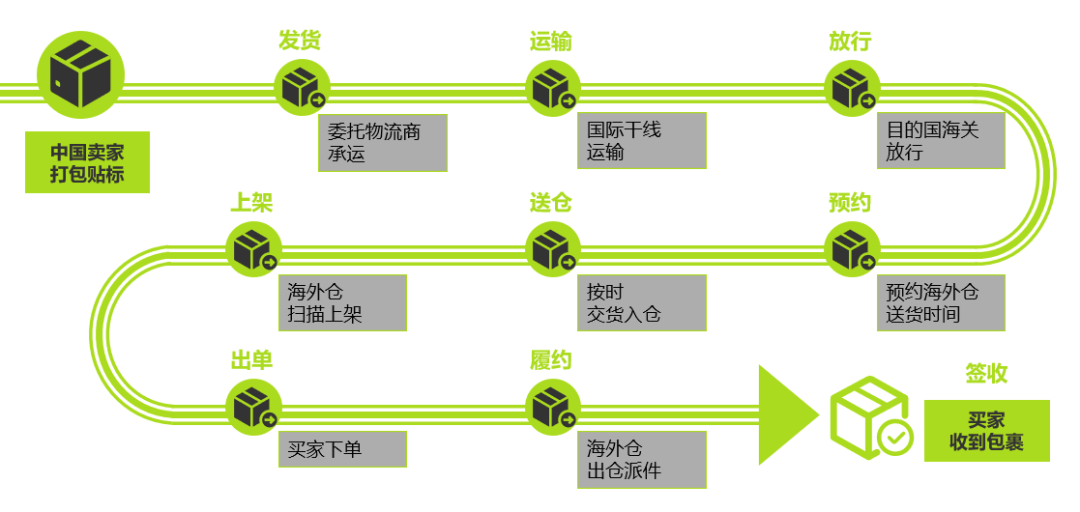 @美客多海外仓卖家，请尽快上传您的货件追踪信息，避免入仓失败！