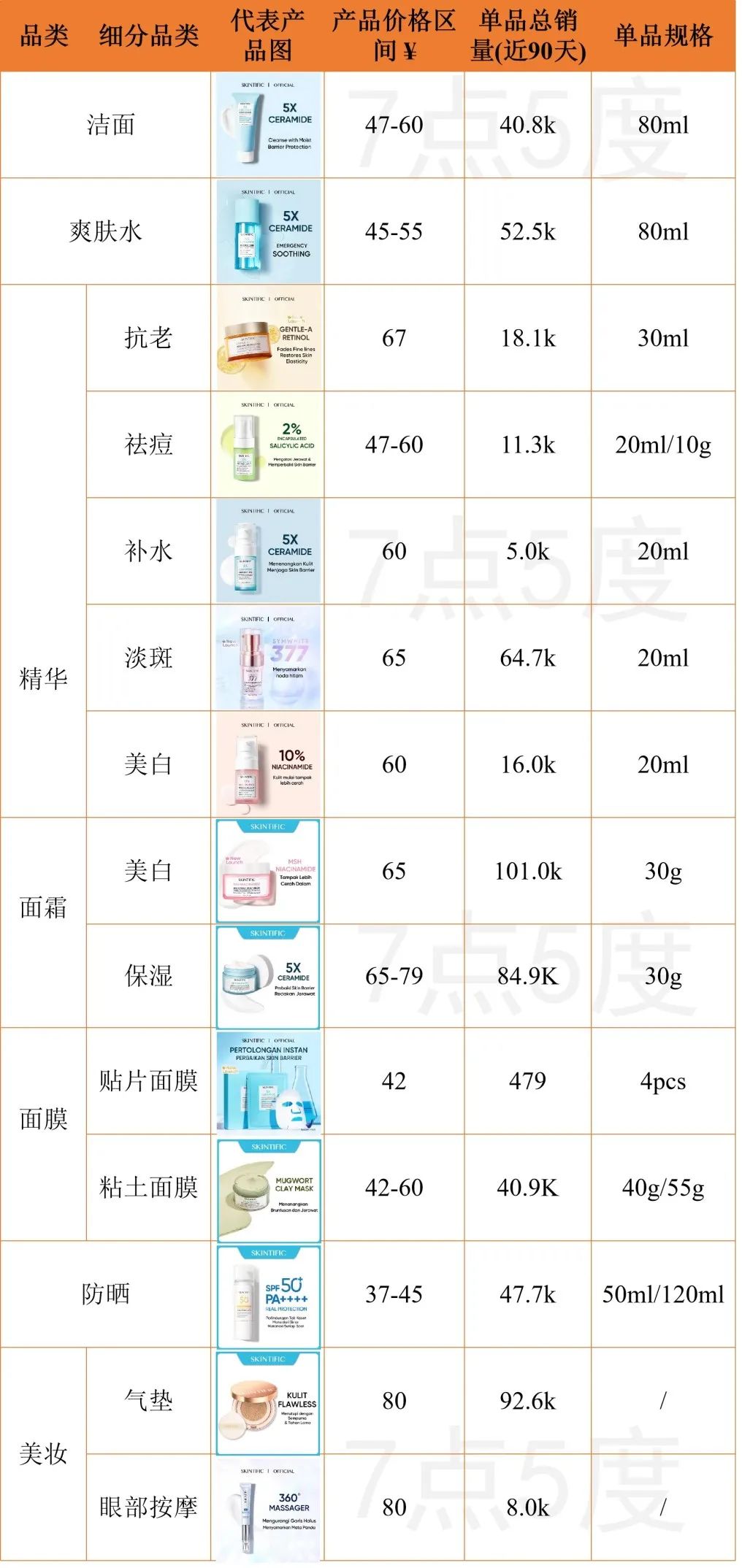 七五品牌 | 销售额超5亿人民币，印尼护肤品牌SKINTIFIC仍在增长