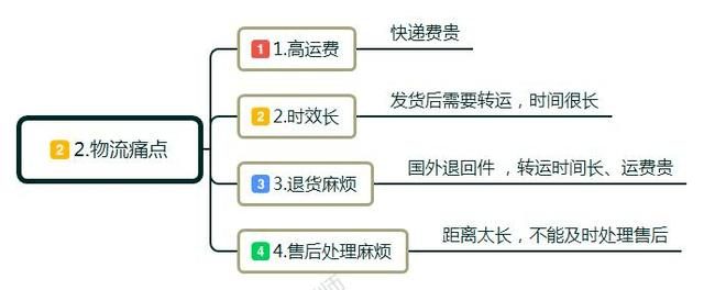 零起步如何做跨境电商？新手必看的跨境电商入门七个步骤