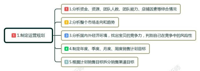 零起步如何做跨境电商？新手必看的跨境电商入门七个步骤