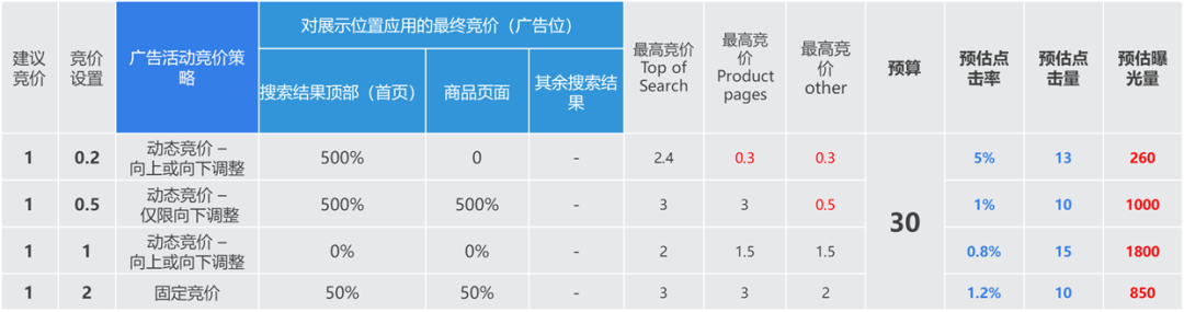 亚马逊广告曝光量停滞不前怎么回事?广告曝光量跟什么指标有关？