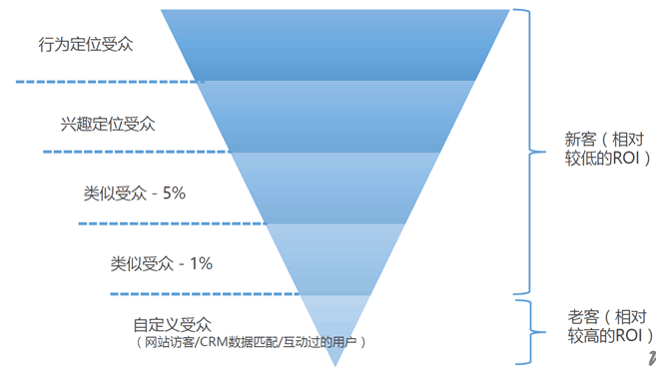 为什么你的Facebook广告没效果？可能是缺乏优化思维！