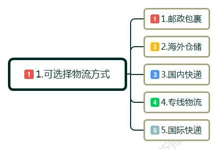 零起步如何做跨境电商？新手必看的跨境电商入门七个步骤