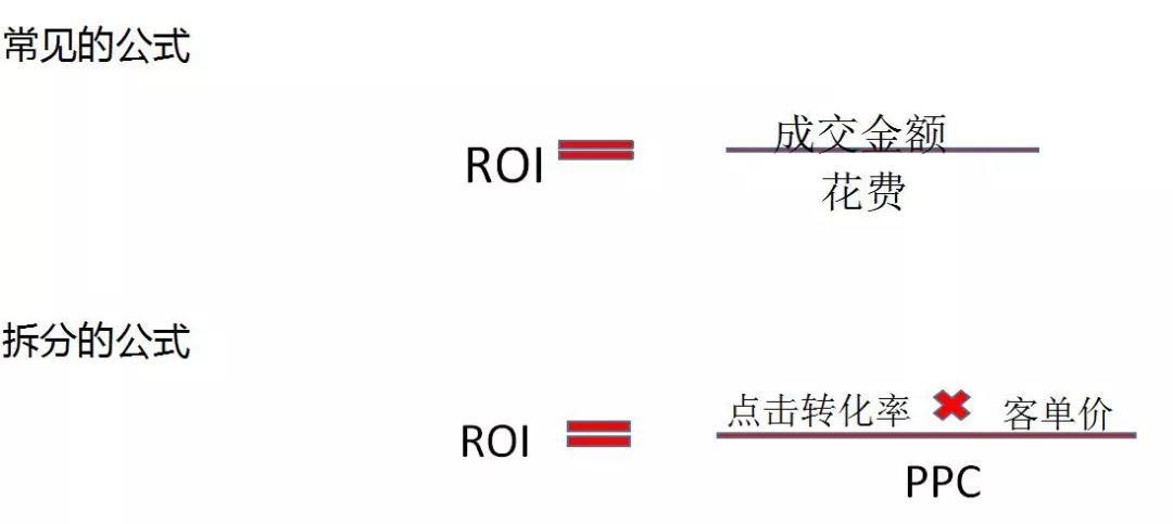 roi是什么意思电商？电商roi计算公式