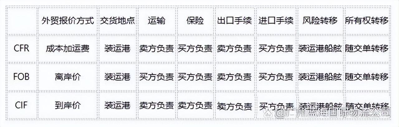 到岸价格是什么意思？解析FOB、CFR、CIF，三者的区别