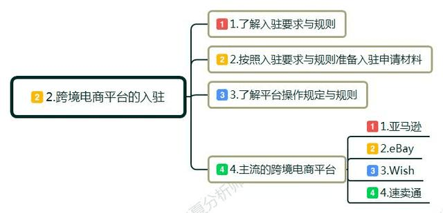 零起步如何做跨境电商？新手必看的跨境电商入门七个步骤