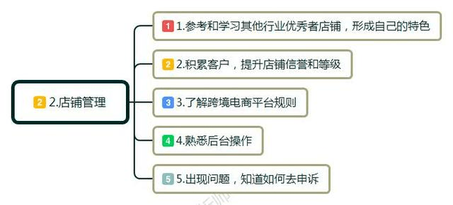 零起步如何做跨境电商？新手必看的跨境电商入门七个步骤