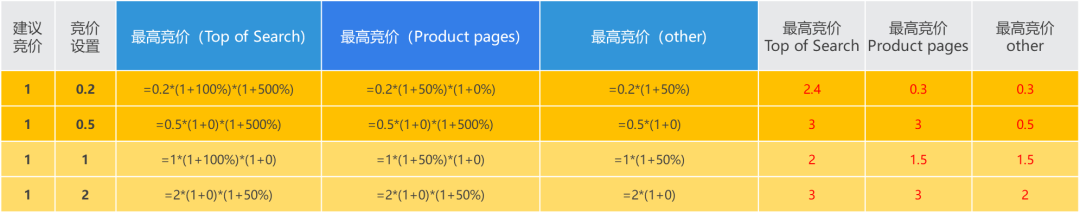 亚马逊广告曝光量停滞不前怎么回事?广告曝光量跟什么指标有关？