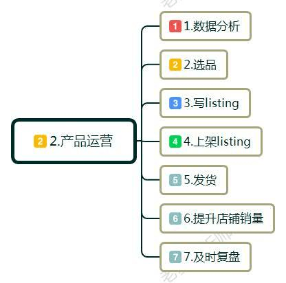 零起步如何做跨境电商？新手必看的跨境电商入门七个步骤