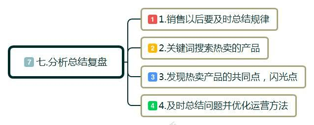 零起步如何做跨境电商？新手必看的跨境电商入门七个步骤