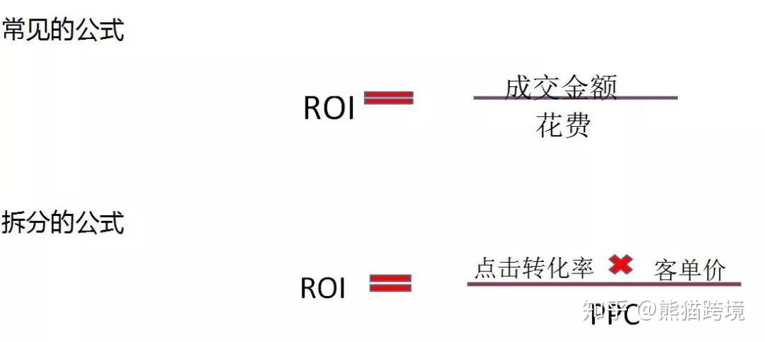 电商roi公式是什么意思?提高roi的方法有哪些?