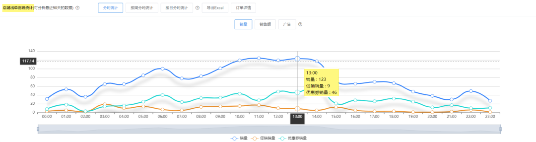 亚马逊广告ACoS管理是在管理什么？