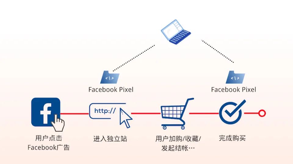 为什么你的Facebook广告没效果？可能是缺乏优化思维！