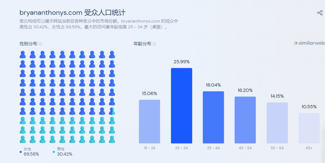 独立站优秀案例分析：珠宝品牌Bryan Anthonys是如何实现销量增长的？