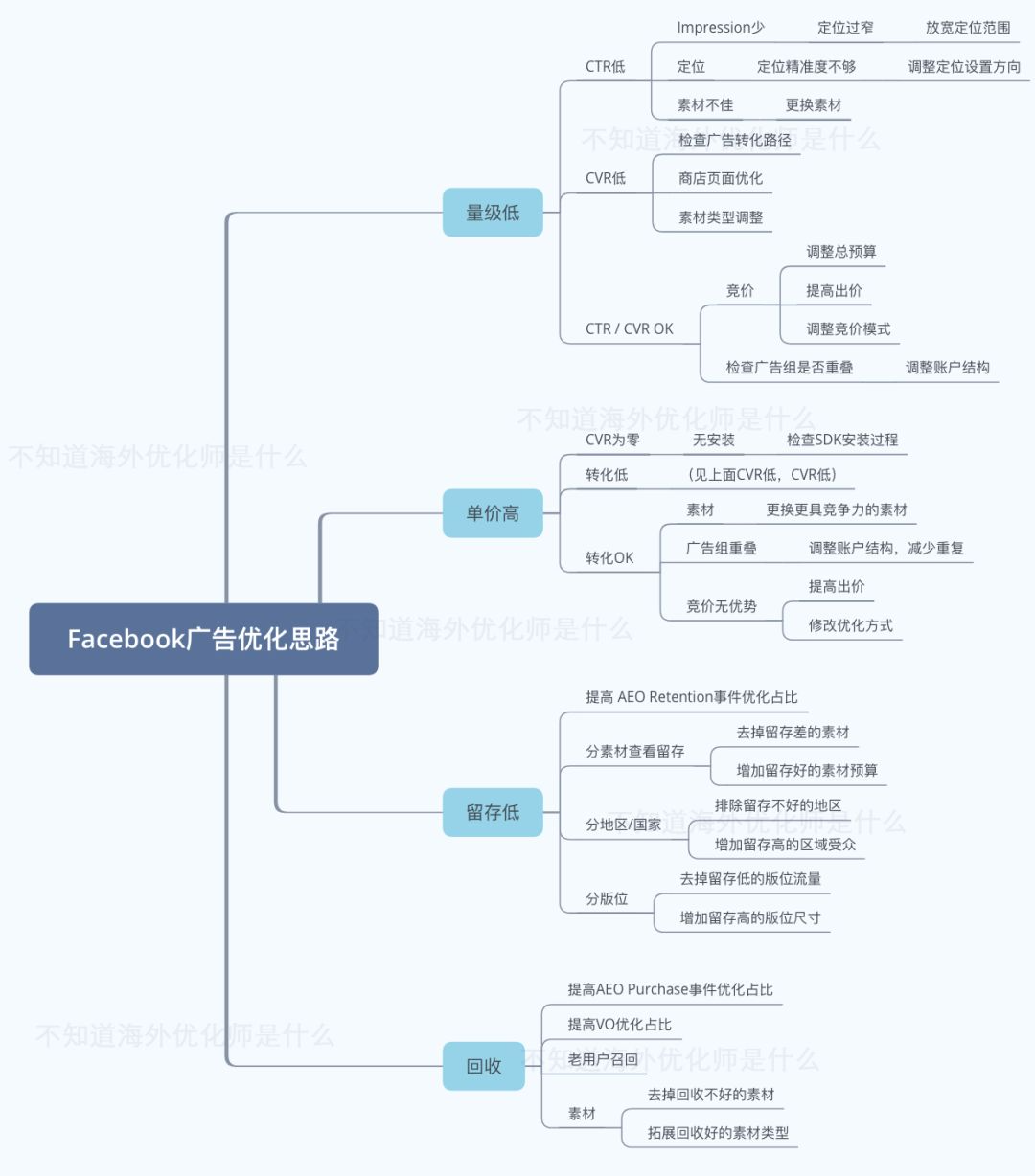 为什么你的Facebook广告没效果？可能是缺乏优化思维！