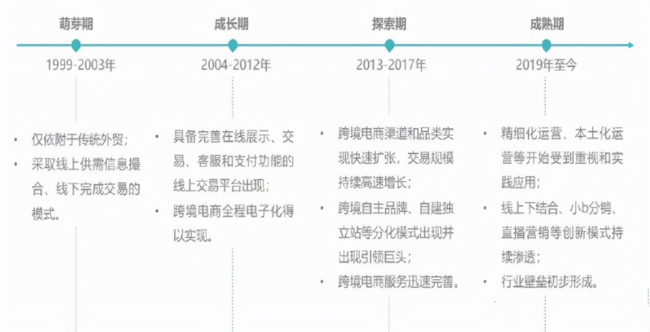 跨境电商是什么时候兴起的?解析跨境电商行业现状及未来趋势