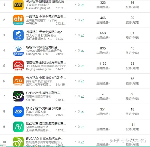 保时达包车平台怎么样？租车app排行榜前十