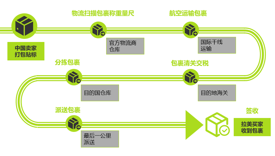 2023 美客多新卖家注册开店步骤详细解读！