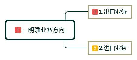 零起步如何做跨境电商？新手必看的跨境电商入门七个步骤