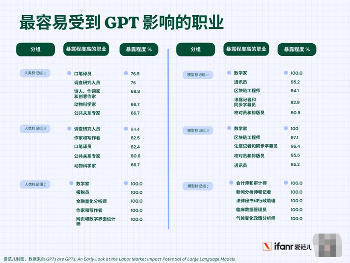 ChatGPT最有可能取代哪些职业？对于我们的工作又有什么影响？